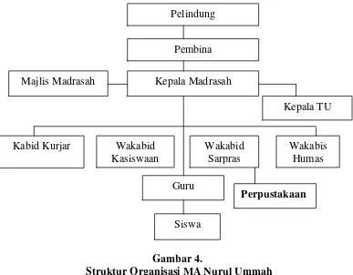 Gambar 4.  Struktur Organisasi MA Nurul Ummah 