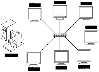 Gambar 2.3 Model Jaringan Client Server