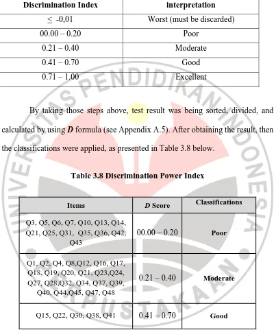 Table 3.8 Discrimination Power Index 