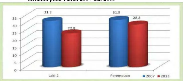Gambar 1. Jumlah Penderita Hipertensi di Indonesia (%) Berdasarkan Jenis Kelamin pada Tahun 2007 dan 2013 