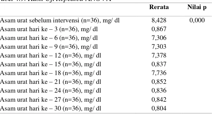 Tabel 4.8. Crosstab Kategori Hipertensi dan Asam Urat Responden Setelah Penelitian 