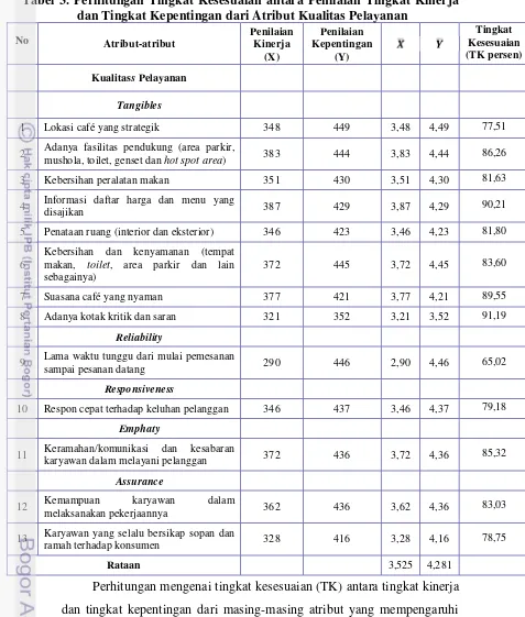 Tabel 3. Perhitungan Tingkat Kesesuaian antara Penilaian Tingkat Kinerja