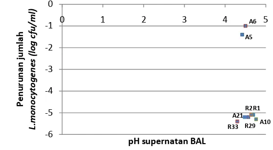 Gambar 4 Hubungan antara pH supernatant BAL dengan penurunan jumlah L. 