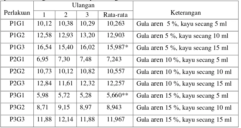 Tabel 4.1 kadar vitamin C pada 100 gram fruitghurt kulit buah semangka dengan penambahan gula aren dan kayu secang 