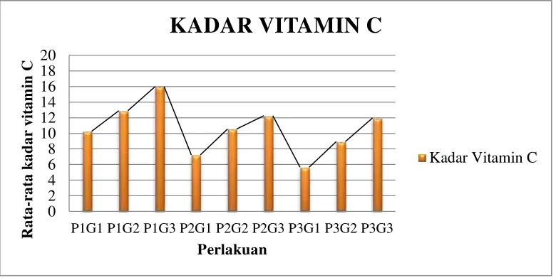 Gambar 4.1. Histogram rata-rata hasil uji kadar vitamin C (asam askorbat) fruitghurt kulit buah semangka dengan penambahan gula aren dan kayu secang 