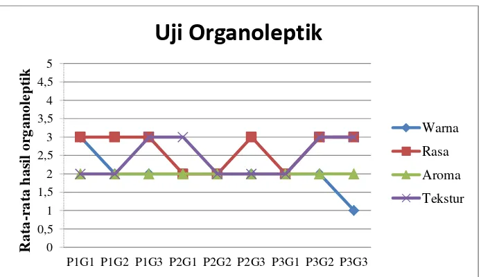 Tabel 4.2  Data hasil uji organoleptik  fruitghurt kulit buah semangka 