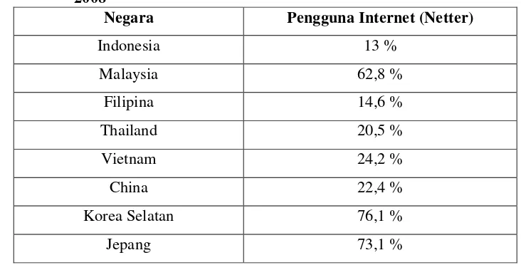 Tabel 1. Persentase Pengguna Internet di Negara – Negara Asia Tahun2008