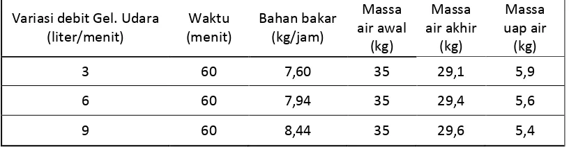 Tabel 2.  Data hasil pengujian penguapan air 