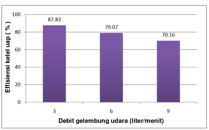 Gambar 17. Perbandingan nilai effisiensi thermal tungku pembakaran pada 