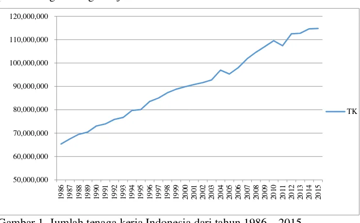 Gambar 1. Jumlah tenaga kerja Indonesia dari tahun 1986 – 2015   