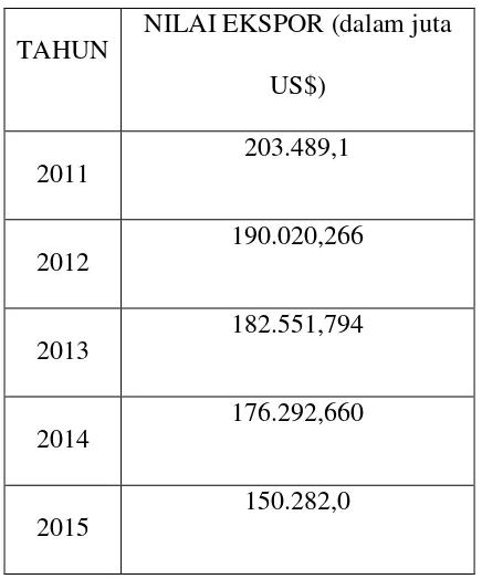 Tabel 1. Nilai ekspor Indonesia tahun 2011 – 2015   