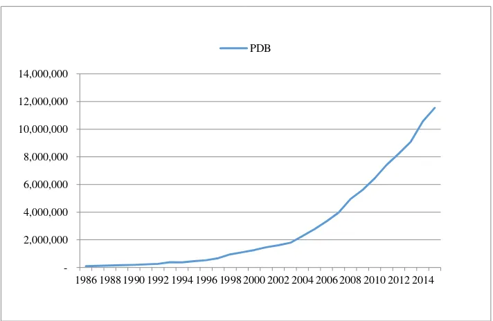 grafik yang menunjukkan nilai PDB Indonesia tahun 1986 – 2015. 