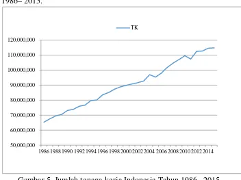 Gambar 5. Jumlah tenaga kerja Indonesia Tahun 1986– 2015 