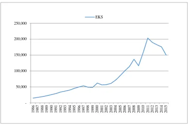 Gambar 6. Nilai Ekspor Indonesia Tahun 1986 – 2015 dalam Jutaan 