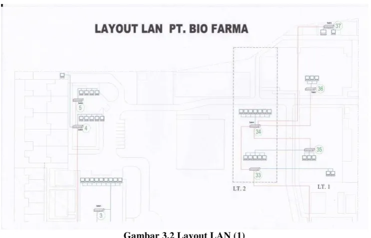 Gambar 3.2 Layout LAN (1) 
