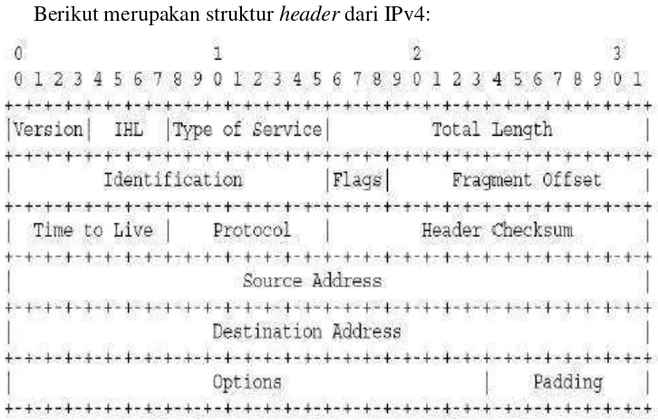 Gambar Error! No text of specified style in document..5 Format Header IPv4 
