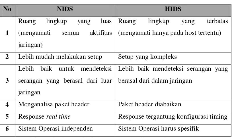 Table Error! No text of specified style in document..5 Perbedaan NIDS dan 