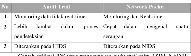 Table Error! No text of specified style in document..8 Perbandingan Audit Trail 