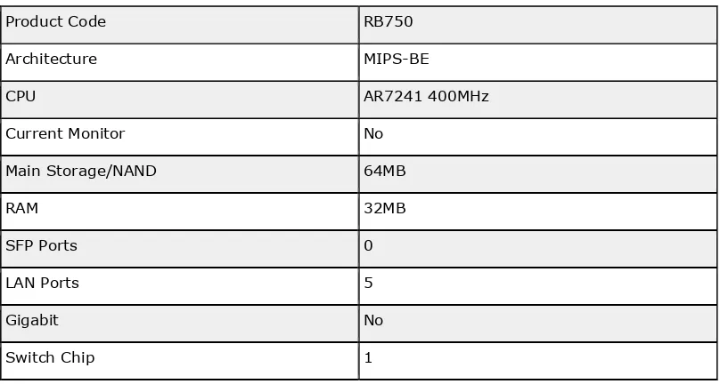 Table 0.1 Spesifikasi Router [19] 