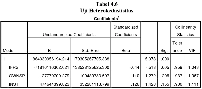 Tabel 4.6  Uji Heterokedastisitas 