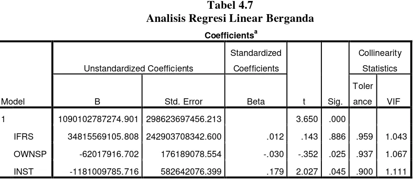 Tabel 4.7 Analisis Regresi Linear Berganda 