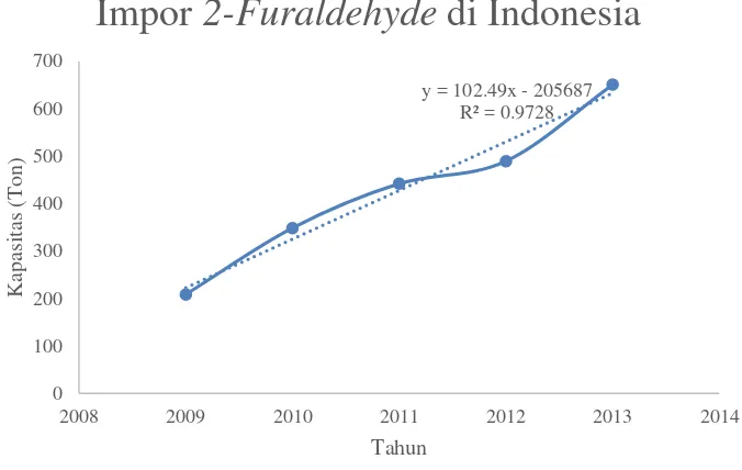 Gambar 1.1. Grafik Impor 2-Furaldehyde di Indonesia 