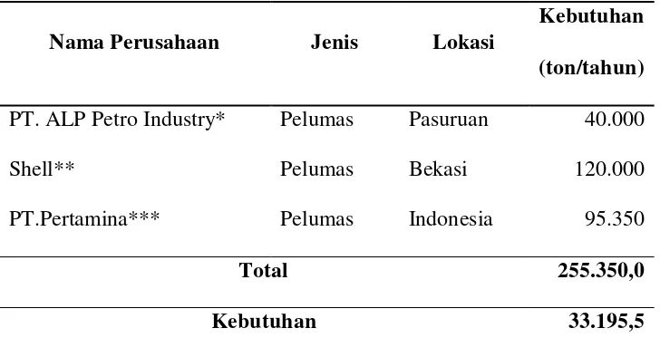 Tabel berikut ini melampirkan persentase aplikasi 2-furaldehyde di Indonesia : 