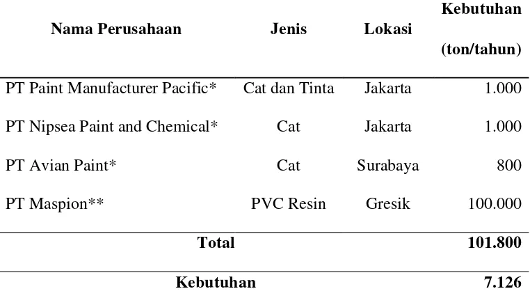 Tabel 1.5. Pabrik Ban dan Karet  Pengguna 2-furaldehyde 