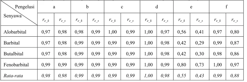 Tabel 2. Harga koefisien korelasi perubahan bentuk spektrum UV senyawa turunan asam barbiturat akibat pengeringan dan penyimpanan plat TLC setelah diekspos pelarut pengelusi 