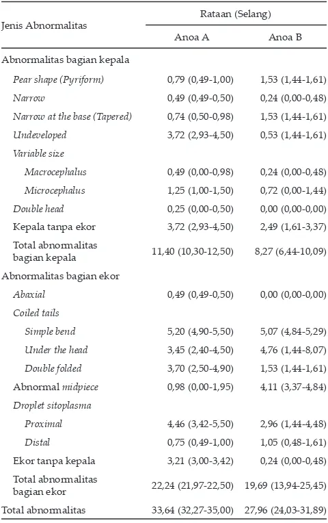 Tabel 1. Jenis abnormalitas spermatozoa anoa dengan pewar-naan William’s (%)