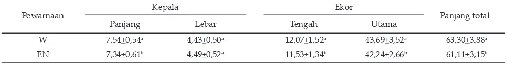 Tabel 2. Rataan biometri spermatozoa anoa A (n=200) dengan pewarnaan William’s dan eosin-nigrosin (μm)