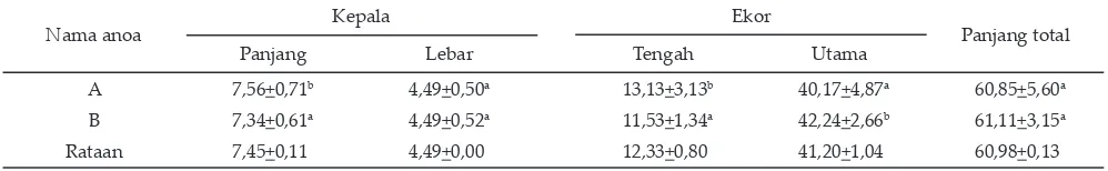Tabel 4. Perbandingan biometri antara spermatozoa anoa A (n=200) dan B (n=100) dengan pewarnaan William’s (W) (μm)