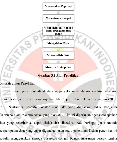 Gambar 3.1 Alur Penelitian 