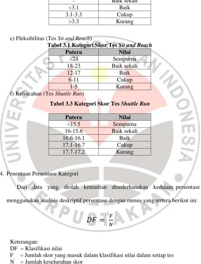 Tabel 3.1 Kategori Skor Tes Putera >24 