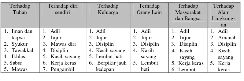 Tabel 1: Domain Budi Pekerti Islami Menurut Al-Qur’an dan Hadis48 