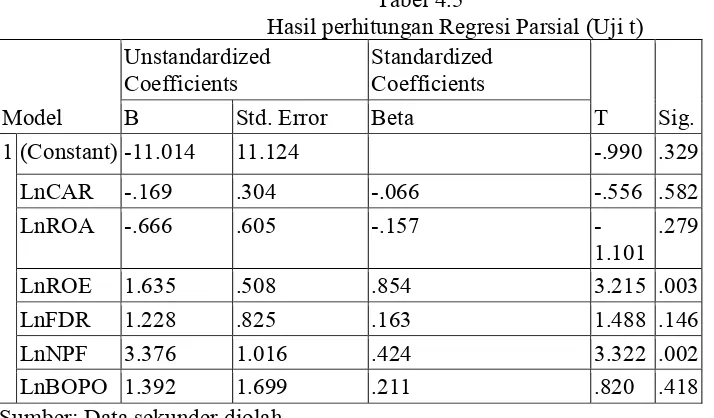 Tabel 4.5 Hasil perhitungan Regresi Parsial (Uji t) 