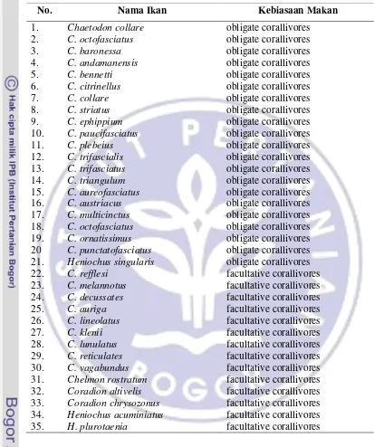 Tabel 1  Beberapa jenis ikan Chaetodontidae dan tipe kebiasaan makannya (Yusuf 2006; Fishbase 2009) 