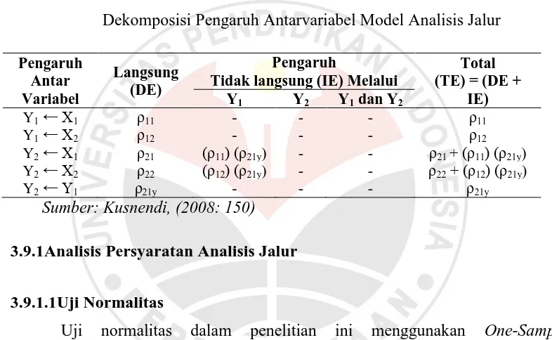 Tabel 3.5 Dekomposisi Pengaruh Antarvariabel Model Analisis Jalur 