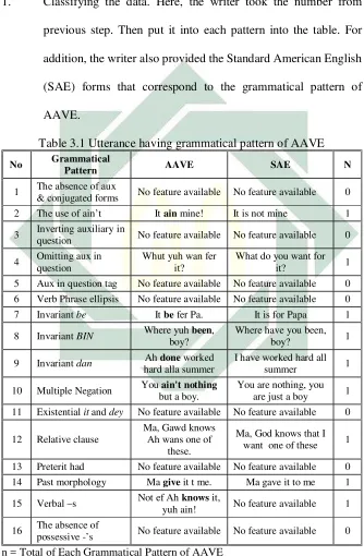 Table 3.1 Utterance having grammatical pattern of AAVE 