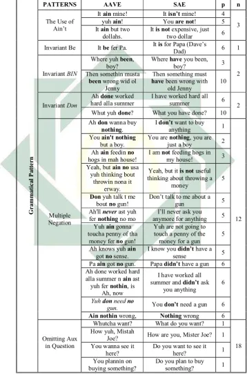Table 4.1 Each AAVE Grammatical Pattern
