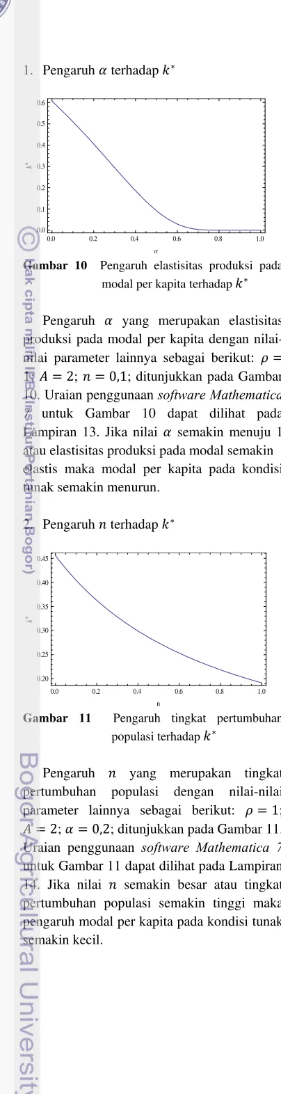 Gambar 10  Pengaruh elastisitas produksi pada 