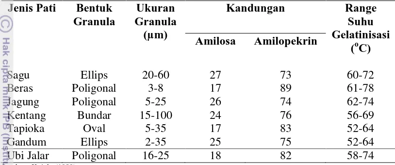 Tabel 2. Karakteristik pati sagu dan beberapa jenis pati lainnya. 