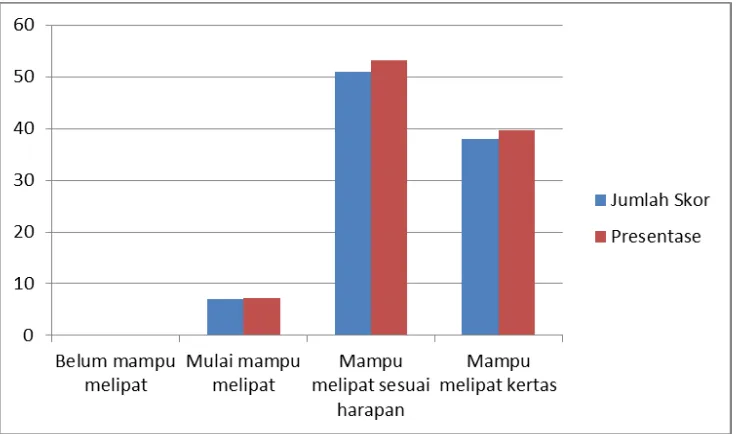 Tabel 9. Persentase Indikator Mampu Melipat Kertas pada Kegiatan Melipat Anak Kelompok Bermain Kecamatan Umbulharjo Yogyakarta Observasi 2 