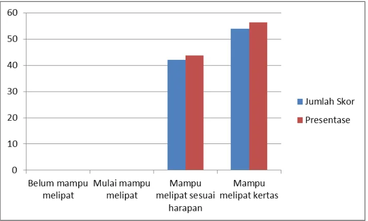 Gambar 2. Histogram Persentase Indikator Anak Mampu Melipat pada Kegiatan Melipat Anak Kelompok Bermain Kecamatan Umbulharjo Yogyakarta Observasi 2 