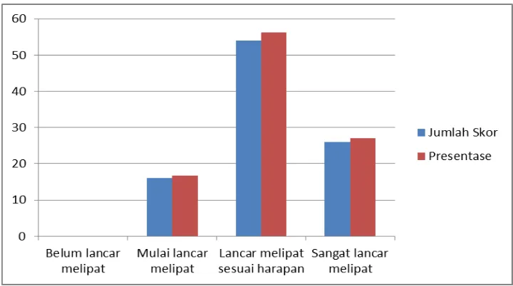Tabel 11. Persentase Indikator Lancar Melipat Kertas pada Kegiatan Melipat Anak Kelompok Bermain Kecamatan Umbulharjo Yogyakarta Observasi 2 