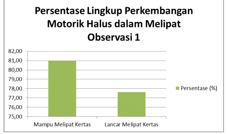 Gambar 5. Histogram Persentase Lingkup Perkembangan Motorik Halus dalam Melipat pada Anak Kelompok Bermain Kecamatan Umbulharjo Yogyakarta Observasi 1 