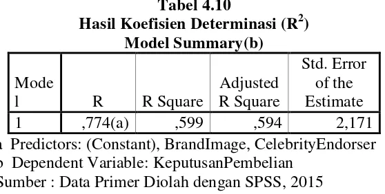 Tabel 4.10  