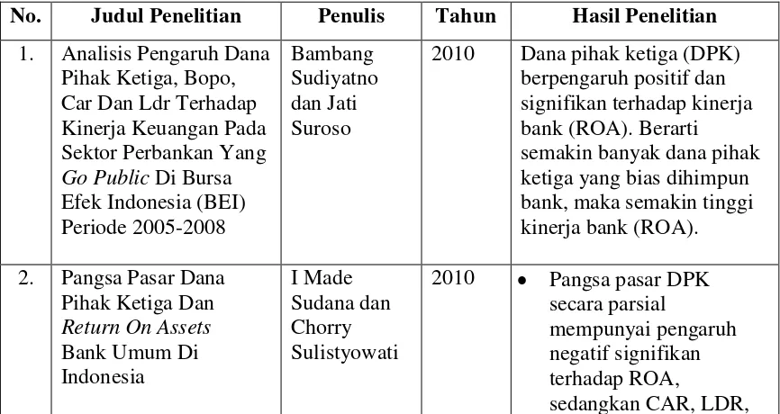 Tabel 2.2 Penelitian Terdahulu 