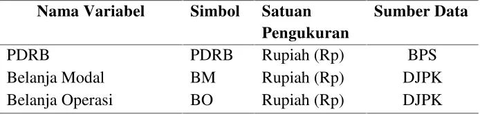 Tabel 3. Nama Variabel, Simbol, Satuan Pengukuran dan Sumber Data