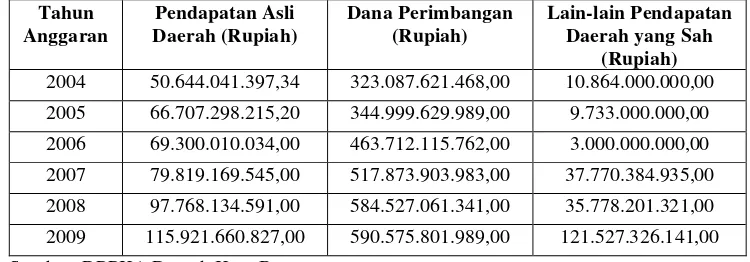 Tabel 1. Realisasi Anggaran Pendapatan Daerah Kota Bogor Tahun2004-2009